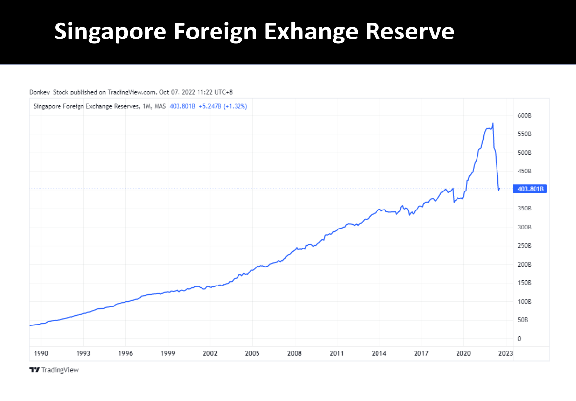 Foreign Exchange Reserve of East Asia Countries